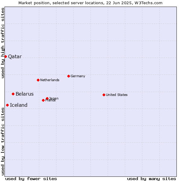 Market position of Belarus vs. Iceland vs. Qatar