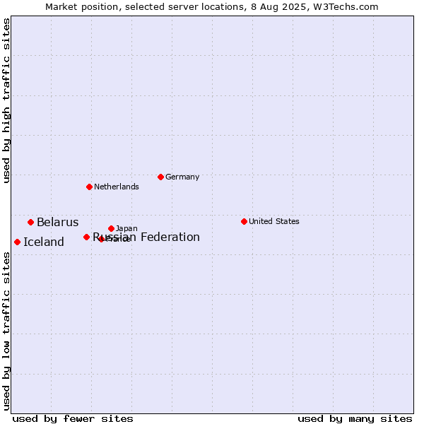 Market position of Russian Federation vs. Belarus vs. Iceland