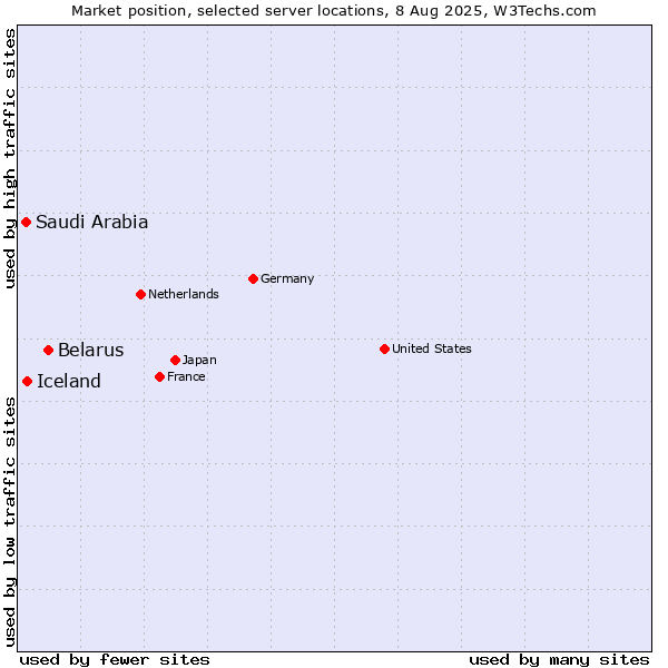 Market position of Belarus vs. Iceland vs. Saudi Arabia