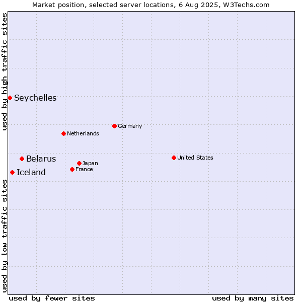 Market position of Belarus vs. Iceland vs. Seychelles