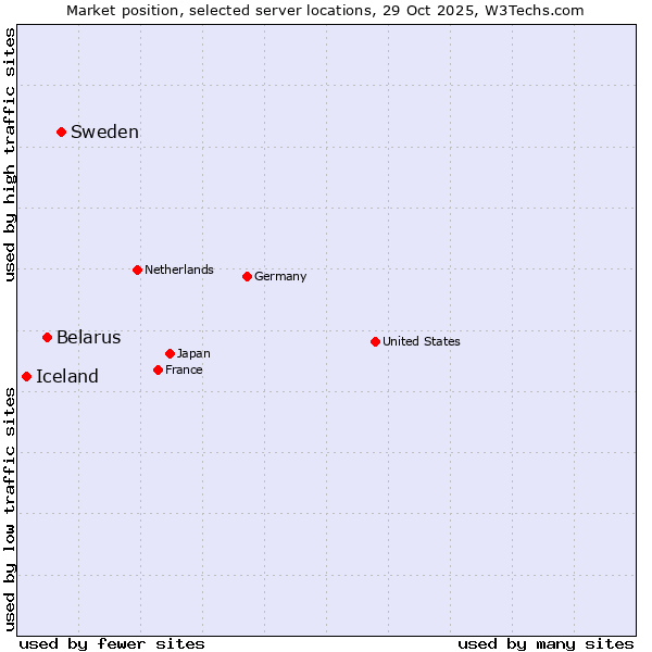 Market position of Sweden vs. Belarus vs. Iceland