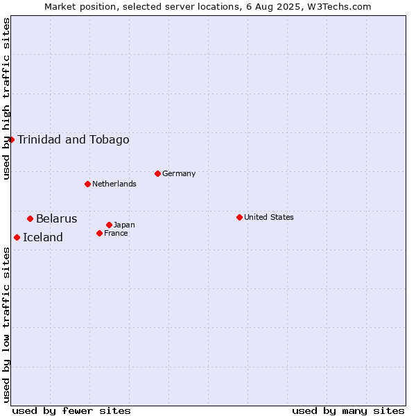 Market position of Belarus vs. Iceland vs. Trinidad and Tobago