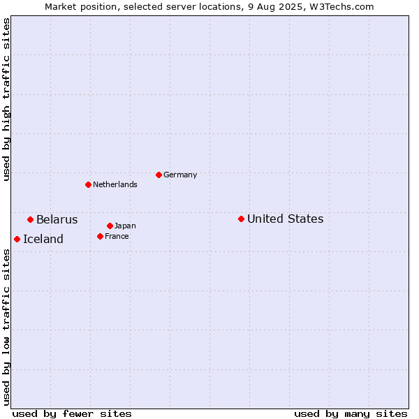 Market position of United States and territories vs. Belarus vs. Iceland