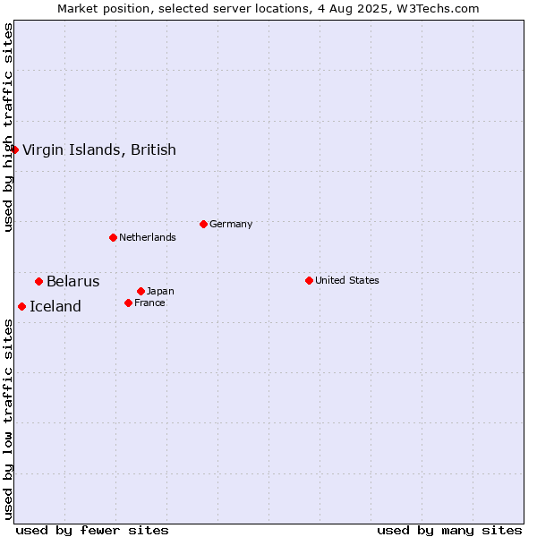 Market position of Belarus vs. Iceland vs. Virgin Islands, British