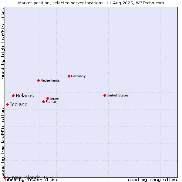 Market position of Belarus vs. Iceland vs. Virgin Islands, U.S.