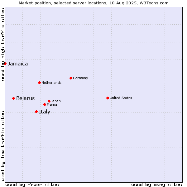 Market position of Italy vs. Belarus vs. Jamaica