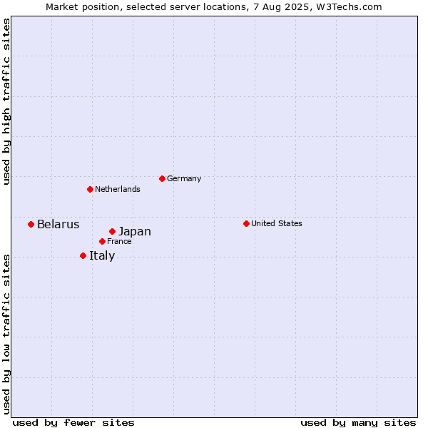 Market position of Japan vs. Italy vs. Belarus