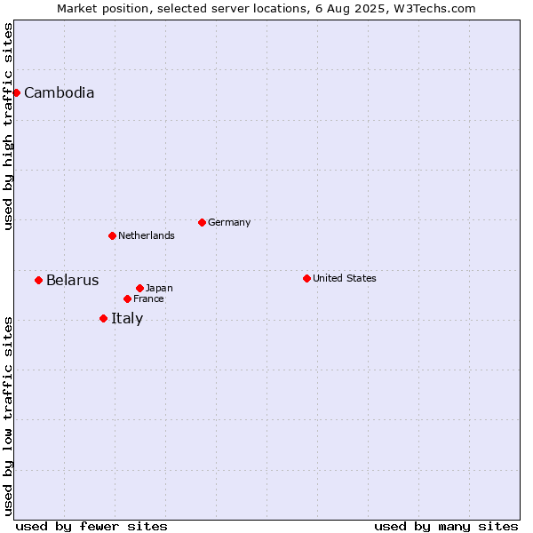 Market position of Italy vs. Belarus vs. Cambodia