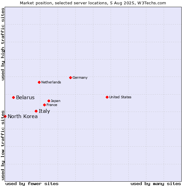 Market position of Italy vs. Belarus vs. North Korea