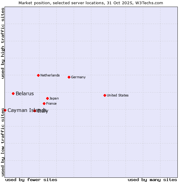 Market position of Italy vs. Belarus vs. Cayman Islands
