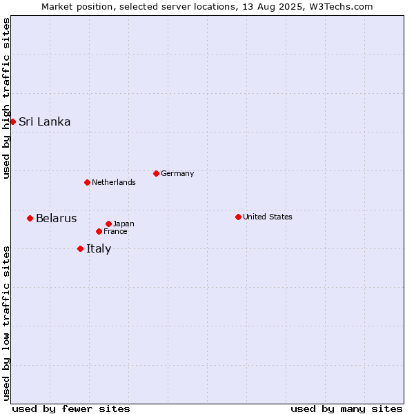 Market position of Italy vs. Belarus vs. Sri Lanka