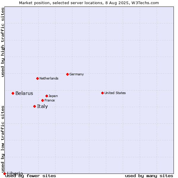 Market position of Italy vs. Belarus vs. Liberia