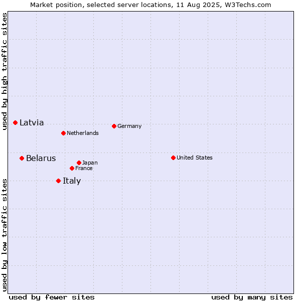 Market position of Italy vs. Belarus vs. Latvia