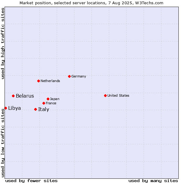 Market position of Italy vs. Belarus vs. Libya