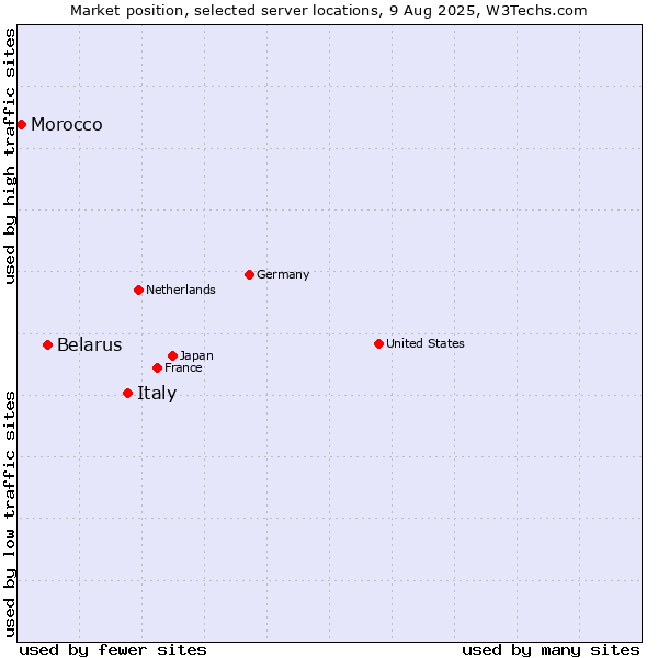 Market position of Italy vs. Belarus vs. Morocco