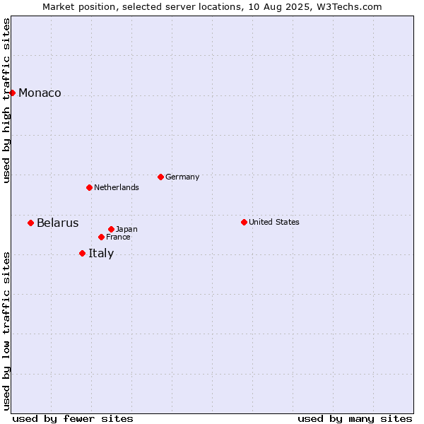 Market position of Italy vs. Belarus vs. Monaco