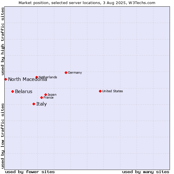 Market position of Italy vs. Belarus vs. North Macedonia