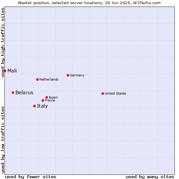 Market position of Italy vs. Belarus vs. Mali