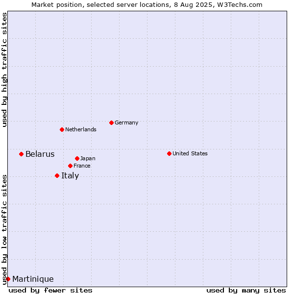 Market position of Italy vs. Belarus vs. Martinique