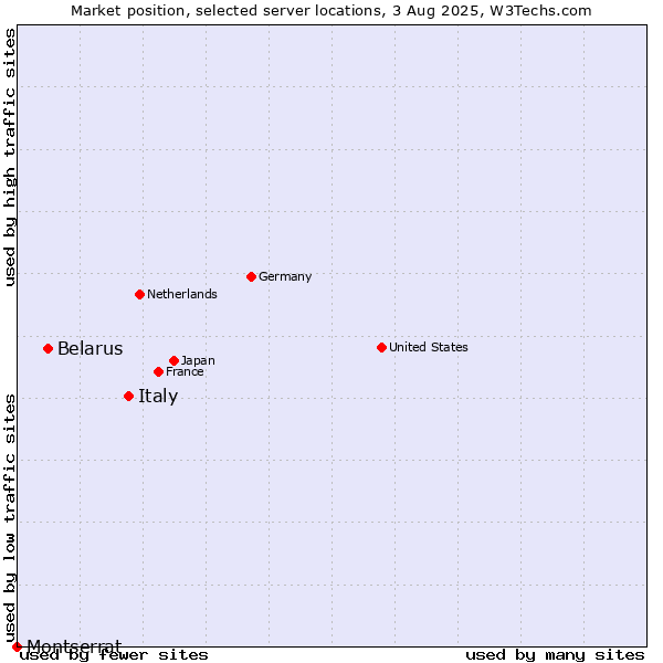 Market position of Italy vs. Belarus vs. Montserrat