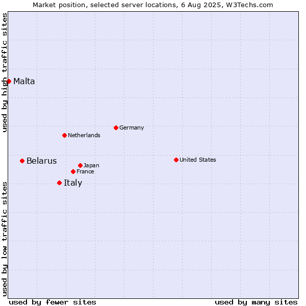 Market position of Italy vs. Belarus vs. Malta