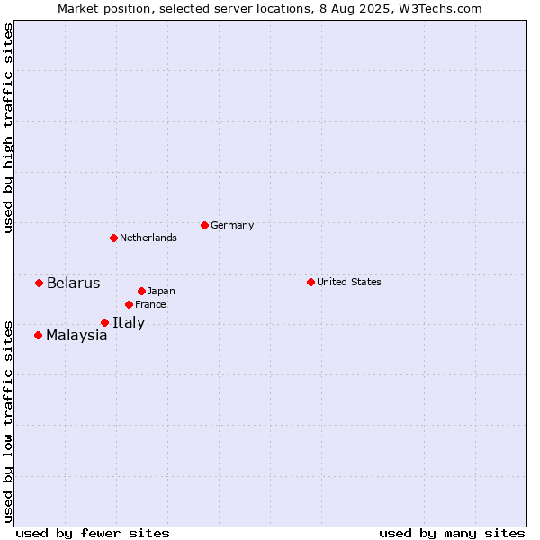 Market position of Italy vs. Belarus vs. Malaysia