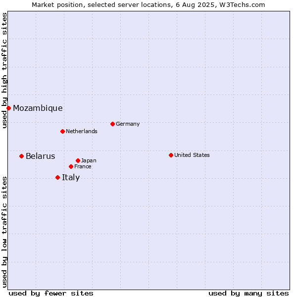 Market position of Italy vs. Belarus vs. Mozambique