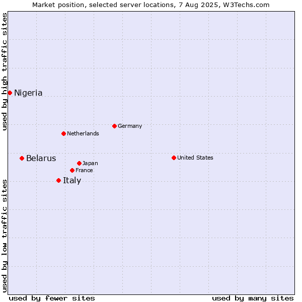 Market position of Italy vs. Belarus vs. Nigeria