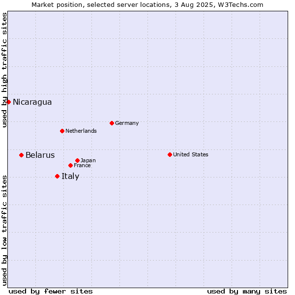 Market position of Italy vs. Belarus vs. Nicaragua