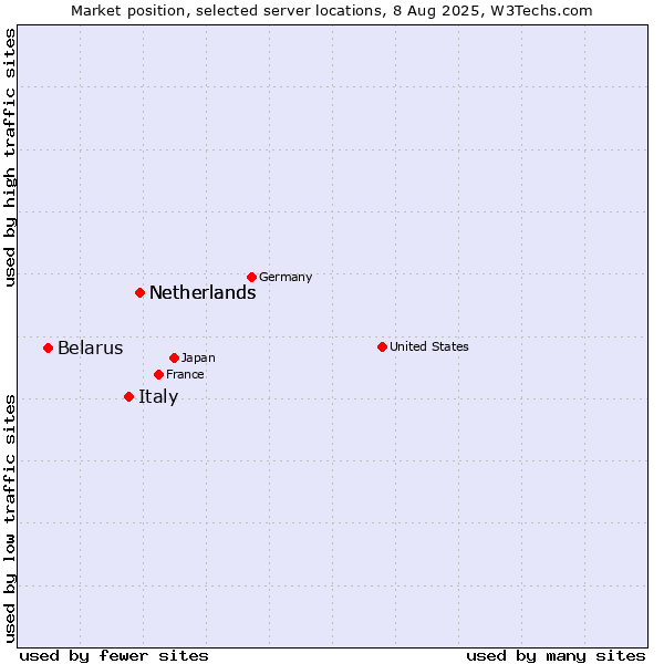 Market position of Netherlands vs. Italy vs. Belarus