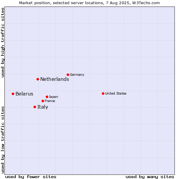 Market position of Netherlands and territories vs. Italy vs. Belarus