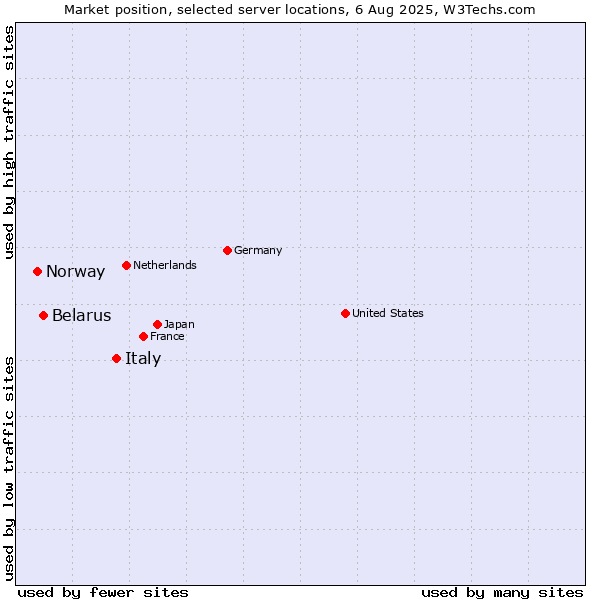 Market position of Italy vs. Belarus vs. Norway
