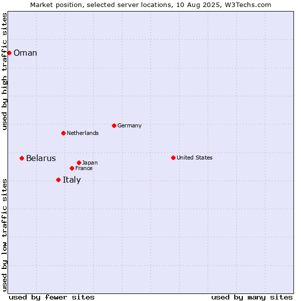 Market position of Italy vs. Belarus vs. Oman