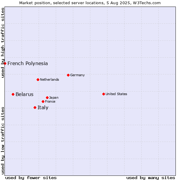 Market position of Italy vs. Belarus vs. French Polynesia