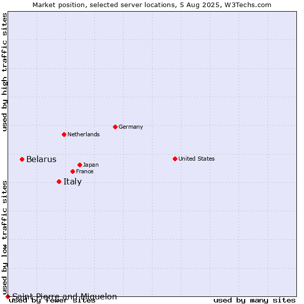 Market position of Italy vs. Belarus vs. Saint Pierre and Miquelon