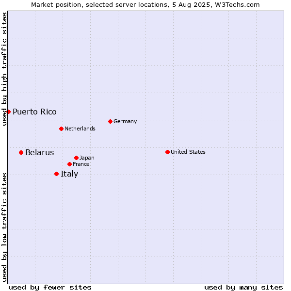 Market position of Italy vs. Belarus vs. Puerto Rico