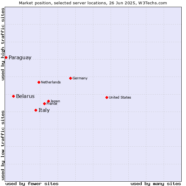 Market position of Italy vs. Belarus vs. Paraguay