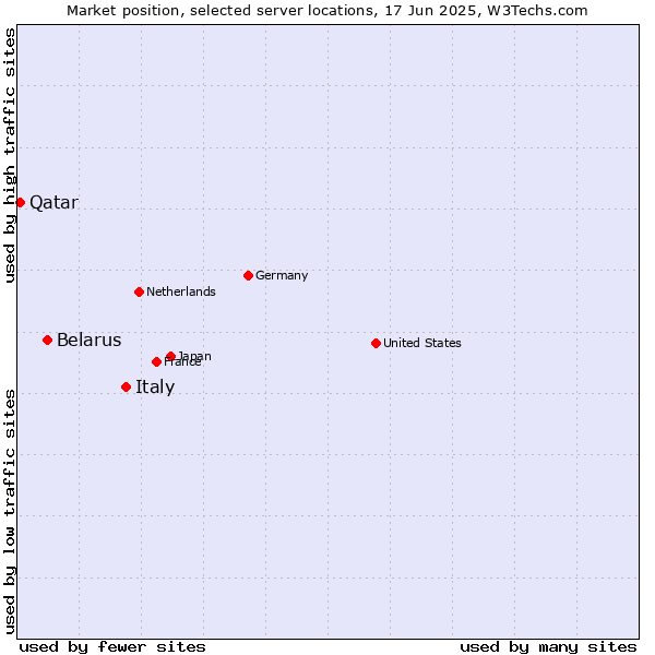 Market position of Italy vs. Belarus vs. Qatar