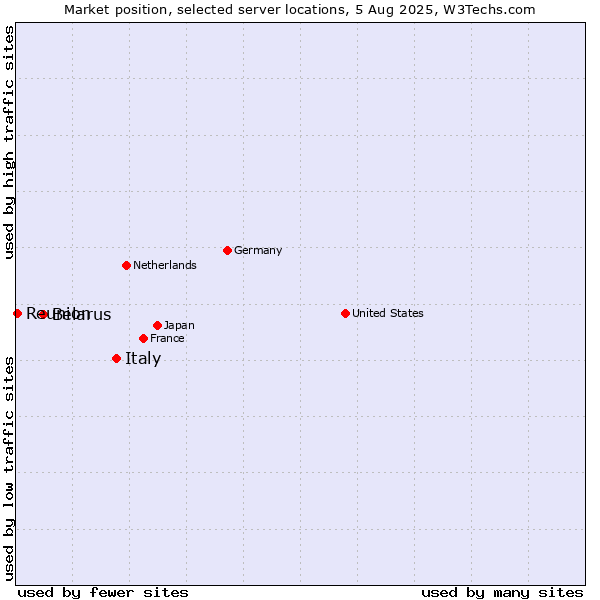 Market position of Italy vs. Belarus vs. Reunion