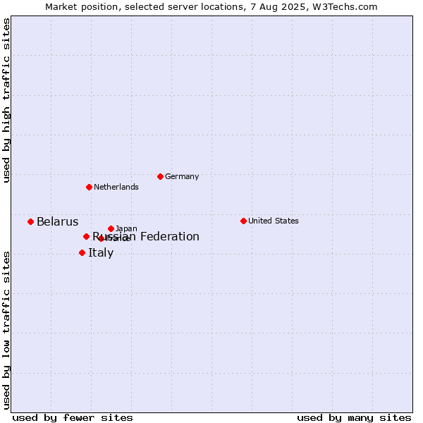Market position of Russian Federation vs. Italy vs. Belarus