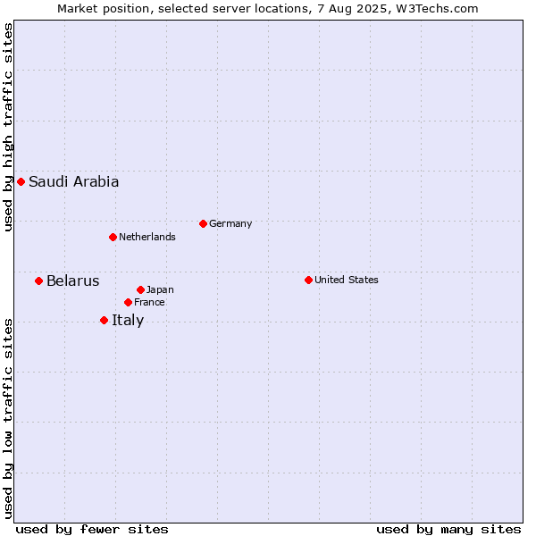 Market position of Italy vs. Belarus vs. Saudi Arabia