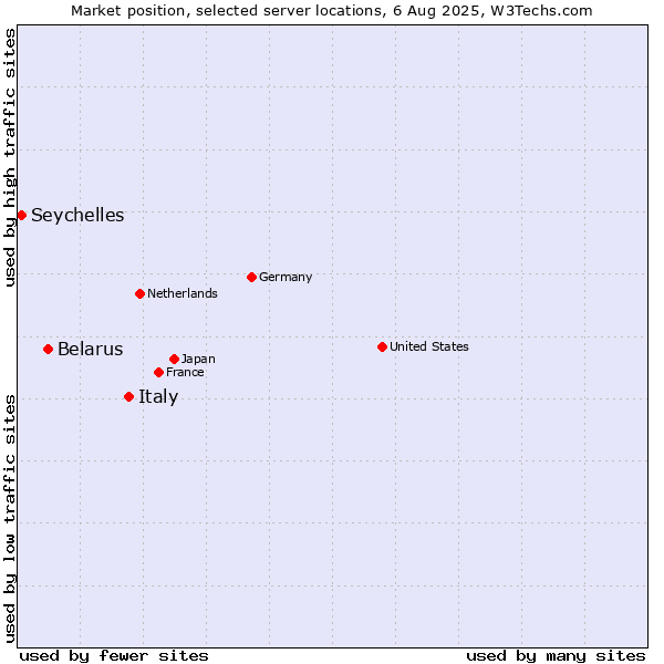 Market position of Italy vs. Belarus vs. Seychelles