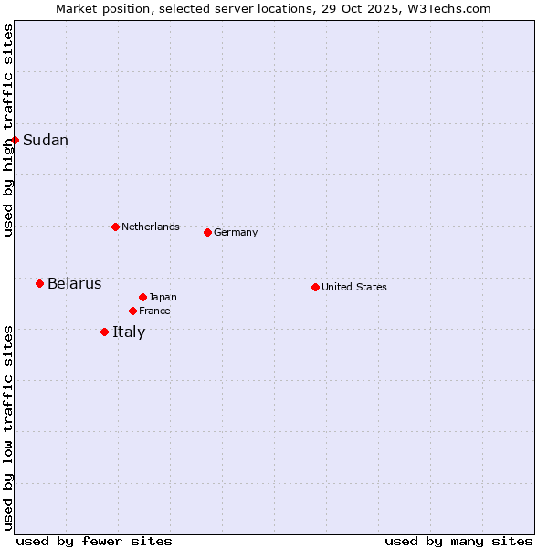 Market position of Italy vs. Belarus vs. Sudan