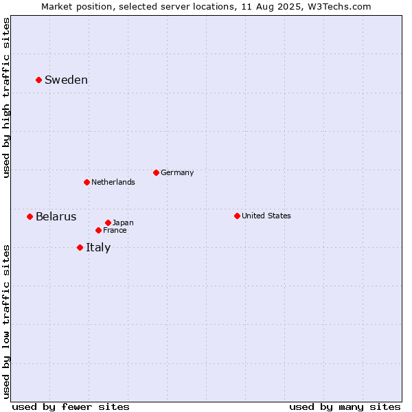 Market position of Italy vs. Sweden vs. Belarus