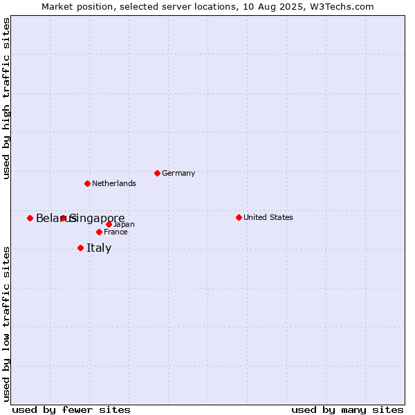 Market position of Italy vs. Singapore vs. Belarus