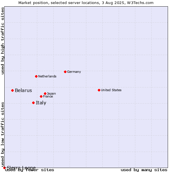 Market position of Italy vs. Belarus vs. Sierra Leone