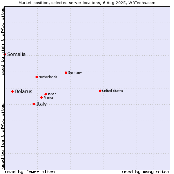 Market position of Italy vs. Belarus vs. Somalia
