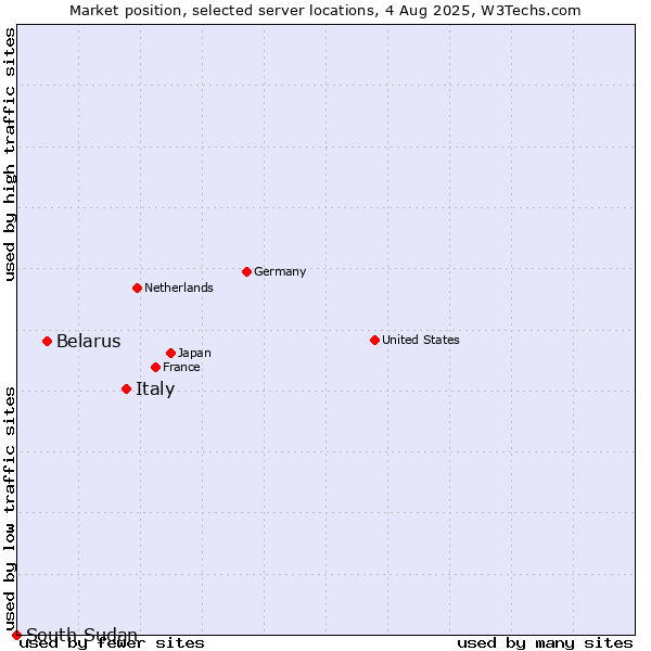 Market position of Italy vs. Belarus vs. South Sudan
