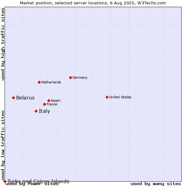 Market position of Italy vs. Belarus vs. Turks and Caicos Islands