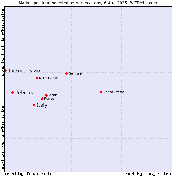 Market position of Italy vs. Belarus vs. Turkmenistan